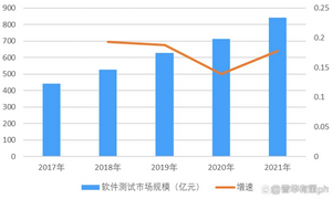 软件测试行业市场规模分析预测，发展前景趋势展望